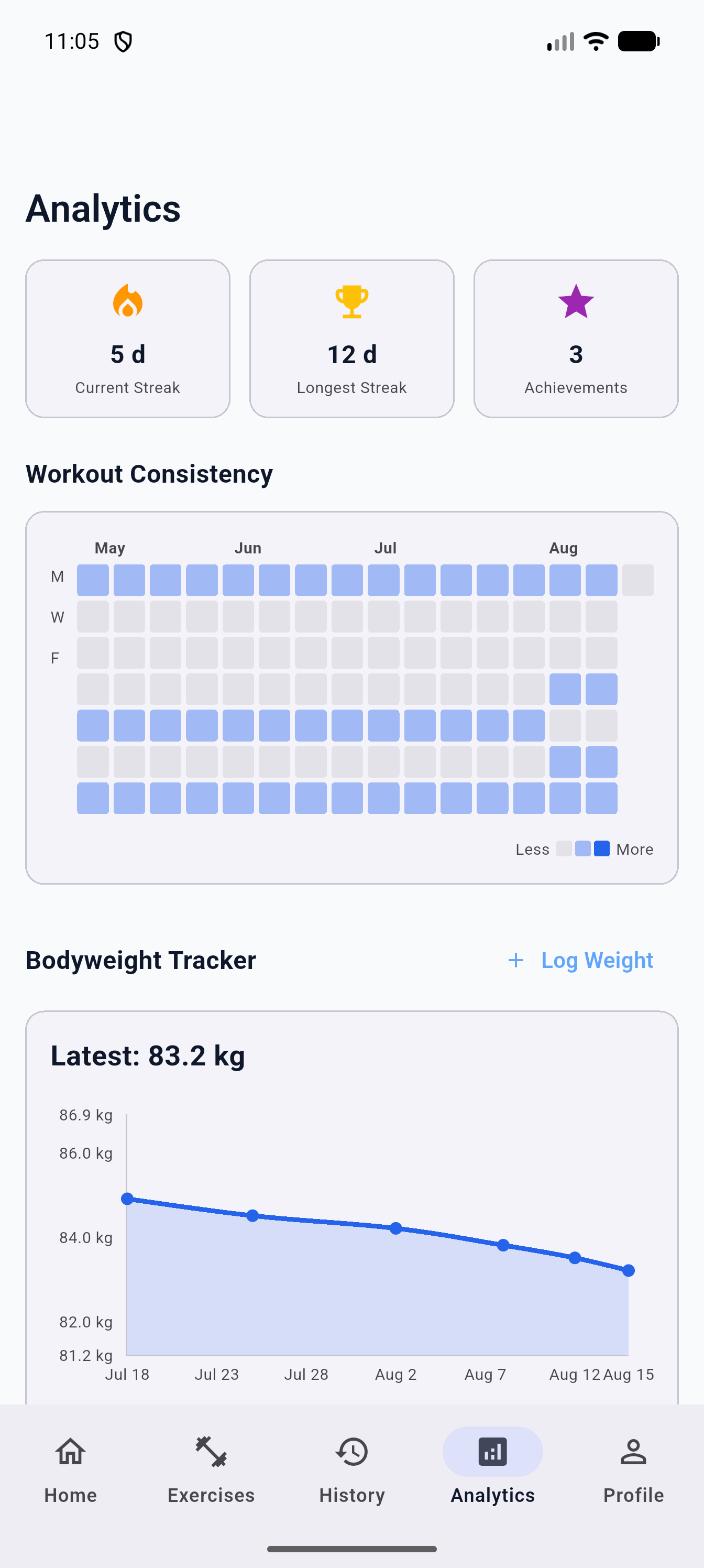 Analytics screen displaying streak counters, workout consistency heatmap, and bodyweight progress chart